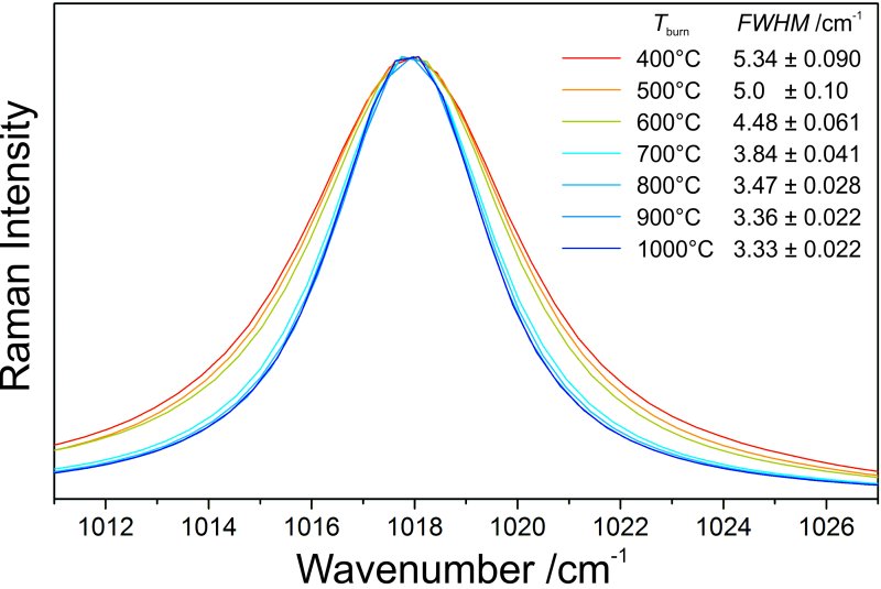 Dipendenza dalla temperatura di cottura dell'ampiezza della banda principale (1017 cm-1) nello spettro Raman dell'anidrite termica